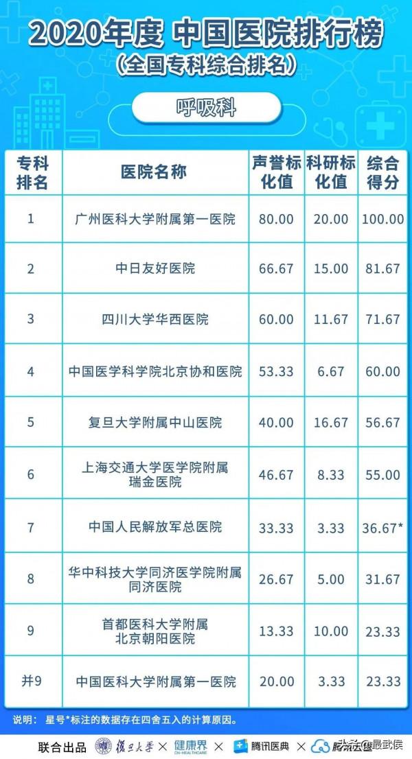 華西醫院連續12年綜合排名第二！各科頂級醫院最新排名（收藏）→