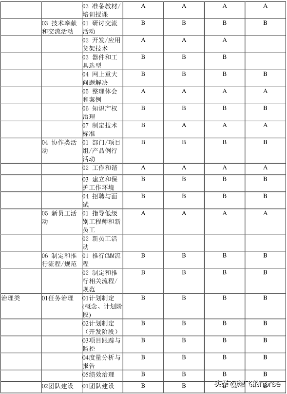 華為QA類技術任職資格標準（2.0版），你夠格了嗎？