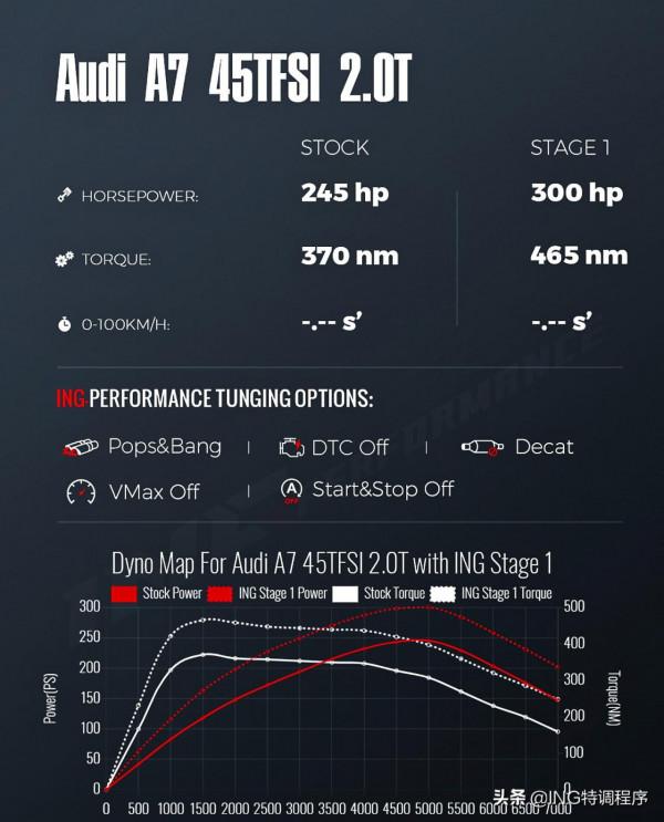21款奧迪A7刷ecu升級ING特調迸發出300匹馬力,沒有殺傷力? 21款奧迪A7刷ecu升級ING特調迸發出300匹馬力,沒有殺傷力?