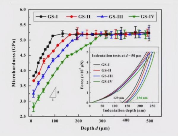 清華大學：透過梯度結構提高NiTi合金的力學效能和彈性熱效應
