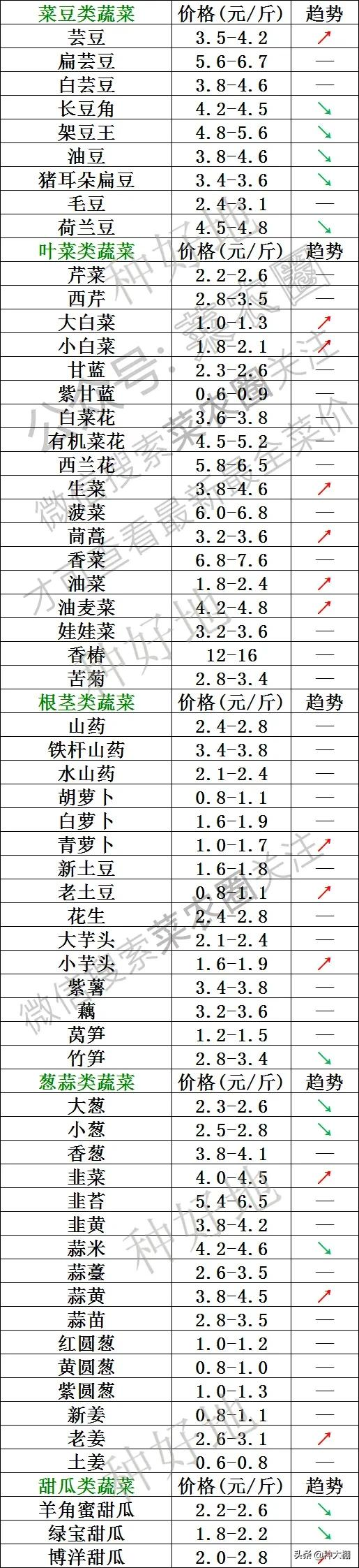 2021年10月25日壽光蔬菜價格10月25日新發地蔬菜價格