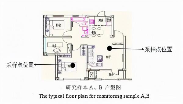 新裝修室內典型汙染物濃度分佈情況是怎樣的? 新裝修室內典型汙染物濃度分佈情況是怎樣的?