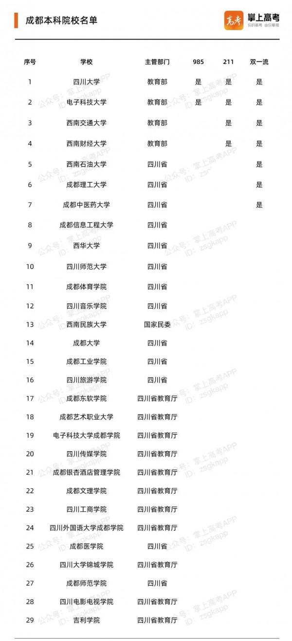 中國最具幸福感城市高校排行出爐