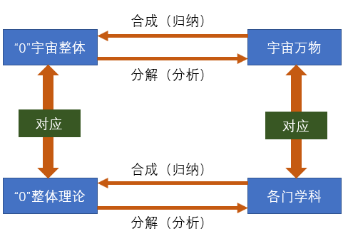 《自然宇宙之數學原理》的概貌&mdash;&mdash;物理現象時空