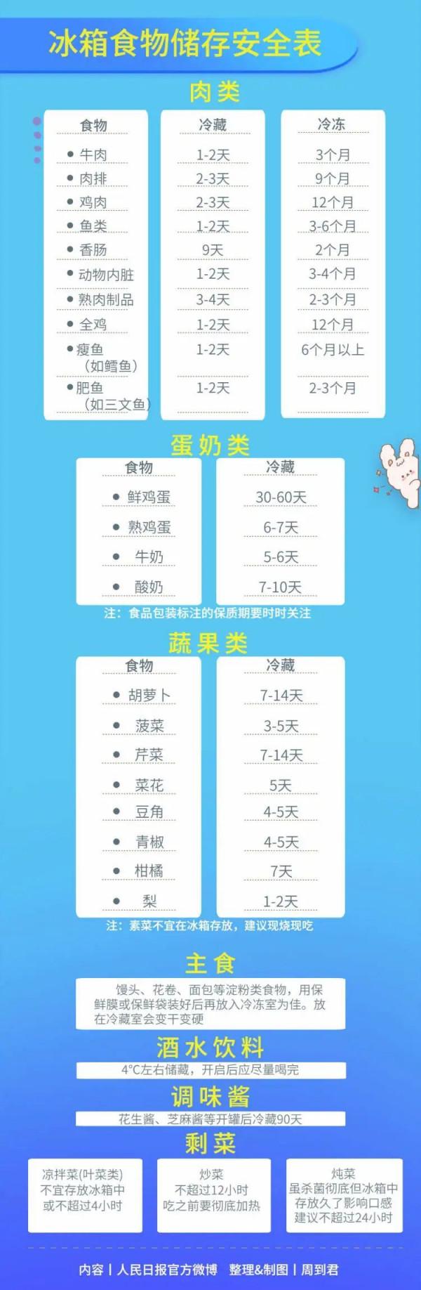 收藏！買來的菜怎麼儲藏？不會儲存等於白買