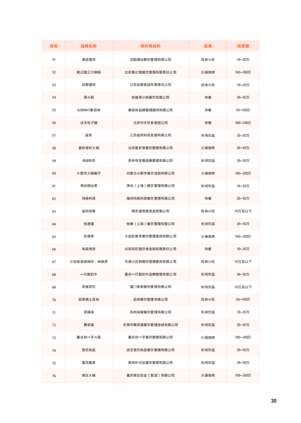 餐飲加盟店排行榜前100名，比較火的