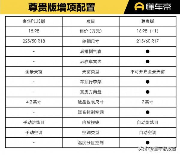 新車｜首推豪華/豪華PLUS版車型！廣汽豐田鋒蘭達購車手冊