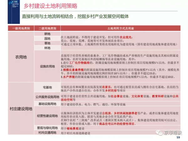 鄉村振興戰略下發展規劃、投融資規劃、城鎮發展策略、經典案例