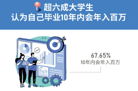 大學生就業調查,6成大學生認為,自己在畢業10年內將年入百萬 大學生就業調查,6成大學生認為,自己在畢業10年內將年入百萬