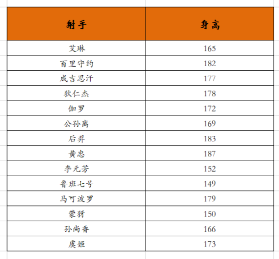 王者英雄身高大揭秘，50%男生沒有貂蟬高，你和哪個英雄一樣高？