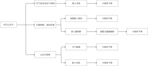 元氣森林私域體系拆解 元氣森林私域體系拆解