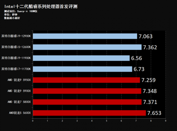 效能飛躍 制霸遊戲 Intel酷睿12代桌面處理器首發評測