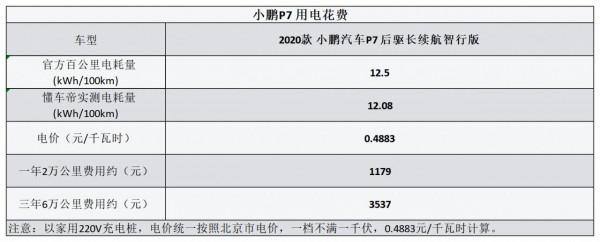 平均0.49元/km 小鵬P7用車成本分析 平均0.49元/km 小鵬P7用車成本分析