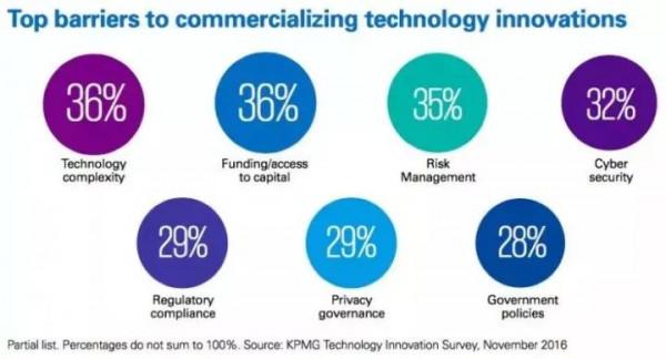 視點丨哪些顛覆性技術將引爆新的機遇