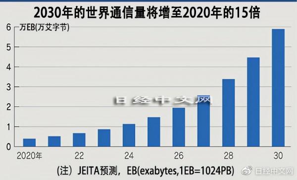 日本光纖面向6G進化，領跑世界