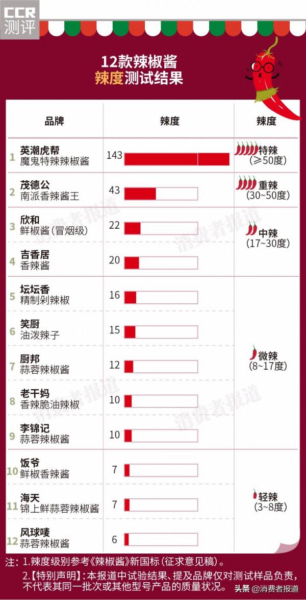 12款辣椒醬對比：老乾媽7成是油；沒吃過這1款，不要說自己能吃辣