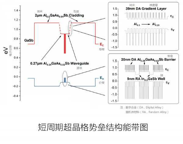 第四代半導體銻化物低維結構中紅外鐳射器：從原理到器件