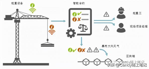BIM+區塊鏈,讓城市建設更智慧 BIM+區塊鏈,讓城市建設更智慧