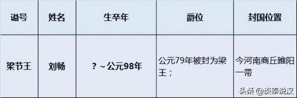 漢明帝共有9個兒子，除劉炟繼承皇位外，其餘8個兒子的結局如何？