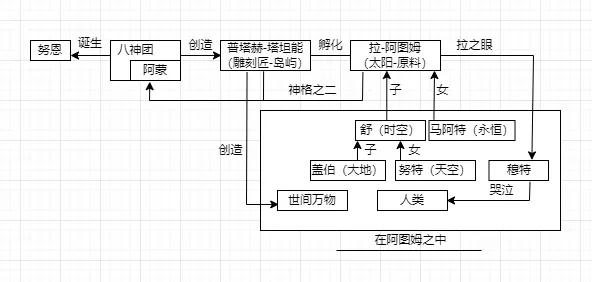 世界從何而來:埃及篇——古埃及的神祇與創世 世界從何而來:埃及篇——古埃及的神祇與創世