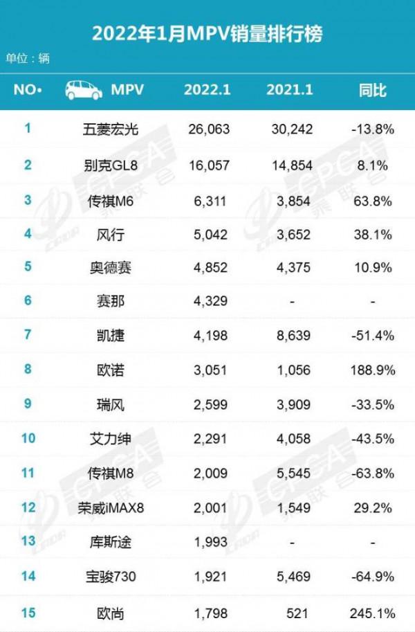 汽勢：乘聯會1月汽車產銷資料看點多 比如中國品牌打敗合資品牌