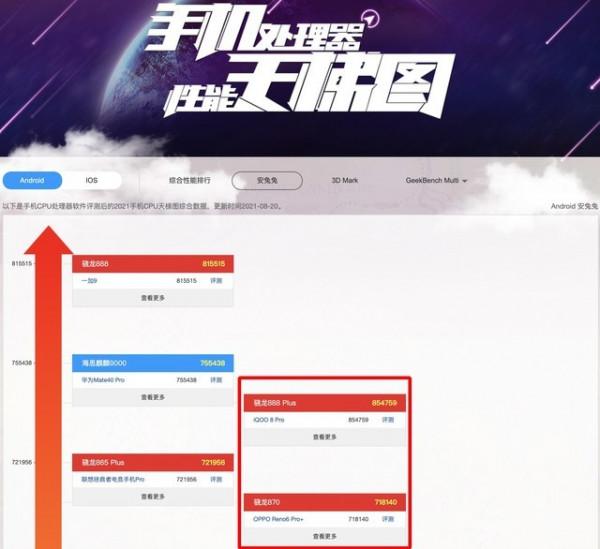 跑分差10W多用2K多元補？買臺驍龍870手機不香嗎