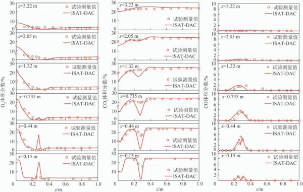 華中科技大學李鵬飛副教授:基於動態自適應反應的煤粉無焰燃燒燃料氮轉化機理研究 華中科技大學李鵬飛副教授:基於動態自適應反應的煤粉無焰燃燒燃料氮轉化機理研究