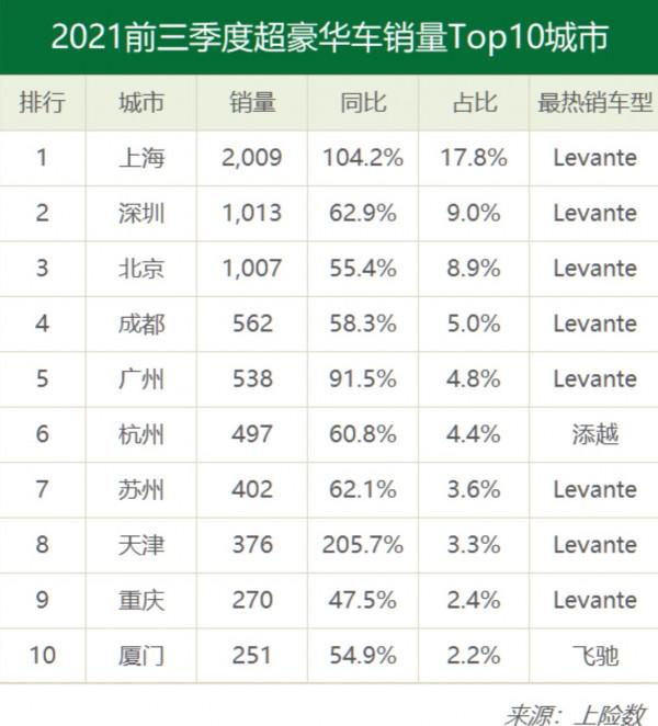 前三季度超豪華車銷量破萬！賓利過3000輛，法拉利暴增638%