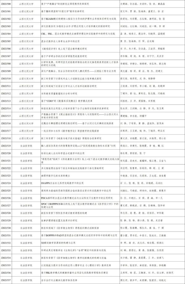 山西省教育廳公示2021年全省高校教學改革創新擬立項專案