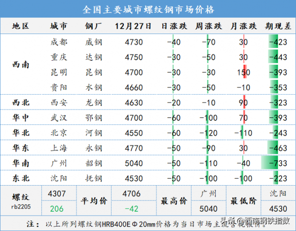 「每日鋼市」黑色期貨大跌，鋼價集體走低