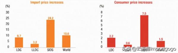 中國漲幅最大，全球消費者物價明年將上漲1.5%