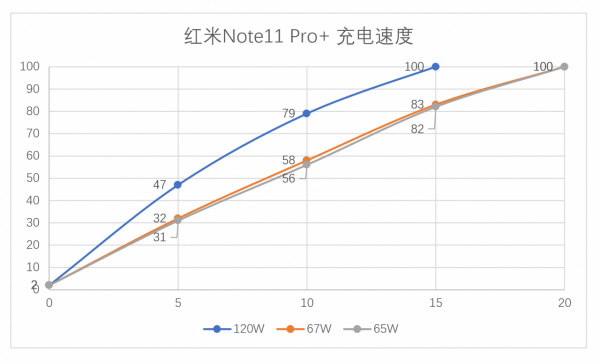 紅米Note11 Pro+充電速度全面測試,67W、65W充電頭快到沒朋友 紅米Note11 Pro+充電速度全面測試,67W、65W充電頭快到沒朋友