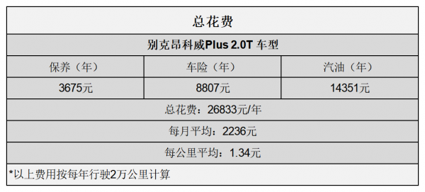 平均1.16元/km 別克昂科威Plus用車成本分析