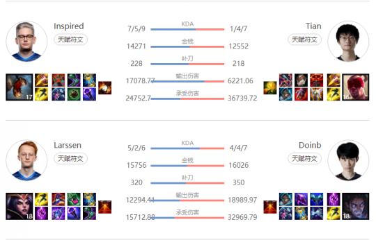 LOL玩家太細了，扒出稻草人被護甲防裝天克！網友：Doinb悔不當初