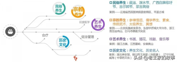 案例：康養專案選址、定位及開發模式