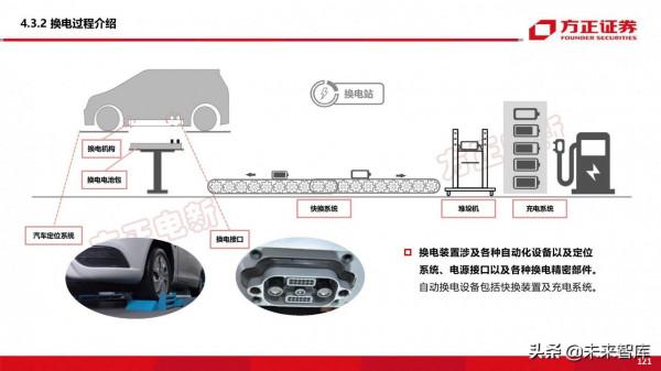 新能源換電產業194頁深度研究報告