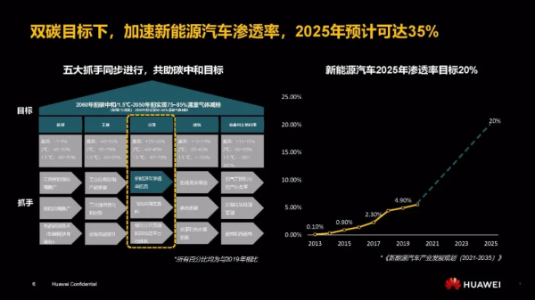 PPT | 華為EV高壓平臺電驅動解決方案創新與展望報告（附PPT下載）