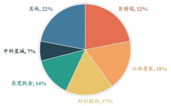 北交所市值第一名：貝特瑞（835185）全球鋰電負極材料龍頭