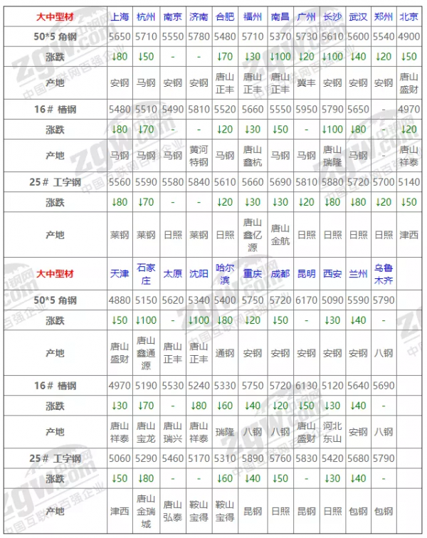 11月5日全國鋼材實時價格