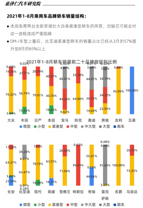 8月轎車銷量分析:為什麼自主品牌轎車沒被缺芯影響? 8月轎車銷量分析:為什麼自主品牌轎車沒被缺芯影響?