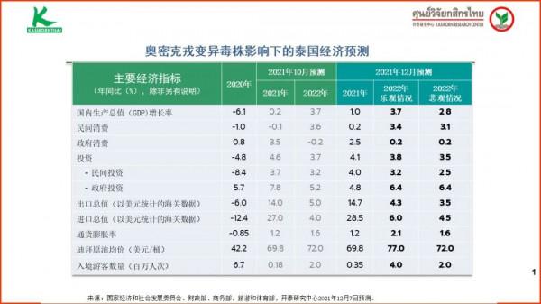 奧密克戎對2022年泰國經濟復甦影響幾何?專家作出初步判斷 奧密克戎對2022年泰國經濟復甦影響幾何?專家作出初步判斷