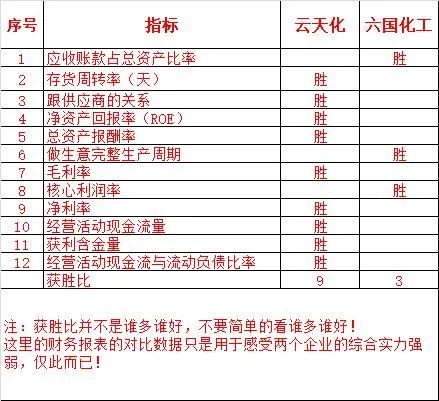雲天化VS六國化工~有時候不是你選錯企業,而是選錯了行業 雲天化VS六國化工~有時候不是你選錯企業,而是選錯了行業