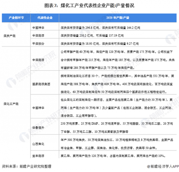 乾貨 &vert; 煤化工行業產業鏈全景梳理及區域熱力地圖