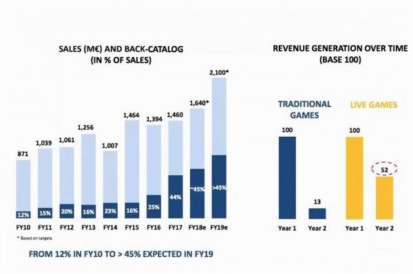 被公認的未來趨勢：服務型遊戲