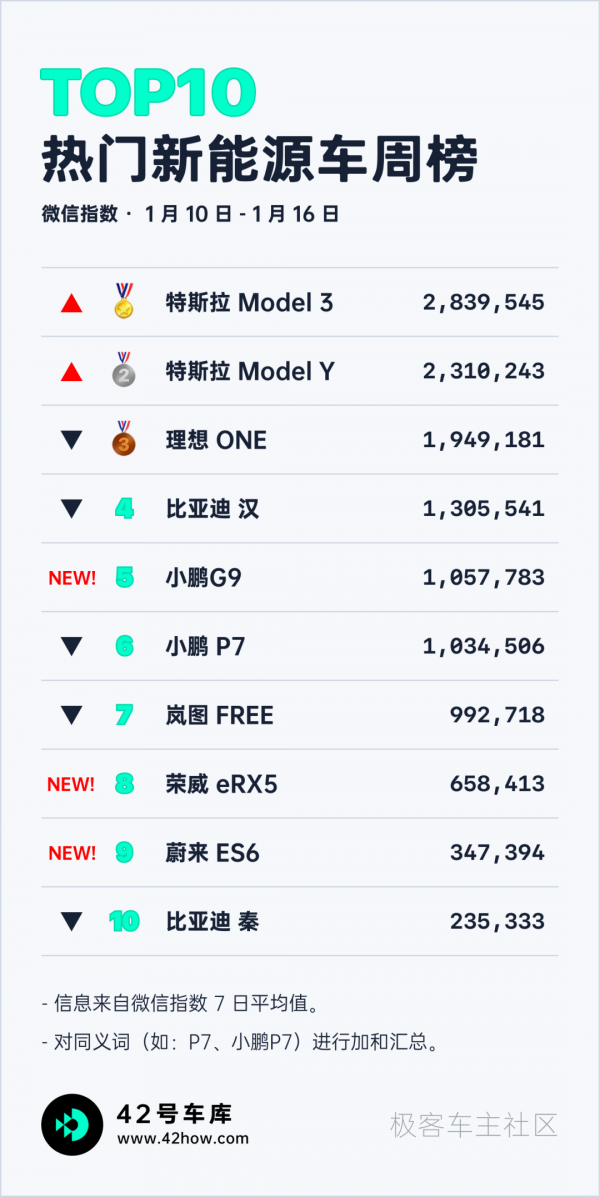 乘聯會公佈 2021 年 12 月銷量資料｜E 周要聞
