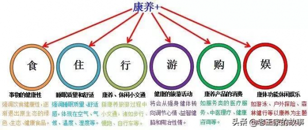 案例：康養專案選址、定位及開發模式