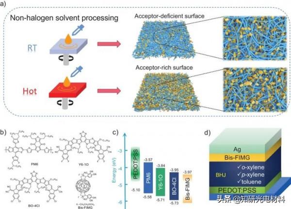 李昌治團隊AFM:效率18.25%,非鹵化溶劑製備高效能有機太陽能電池 李昌治團隊AFM:效率18.25%,非鹵化溶劑製備高效能有機太陽能電池