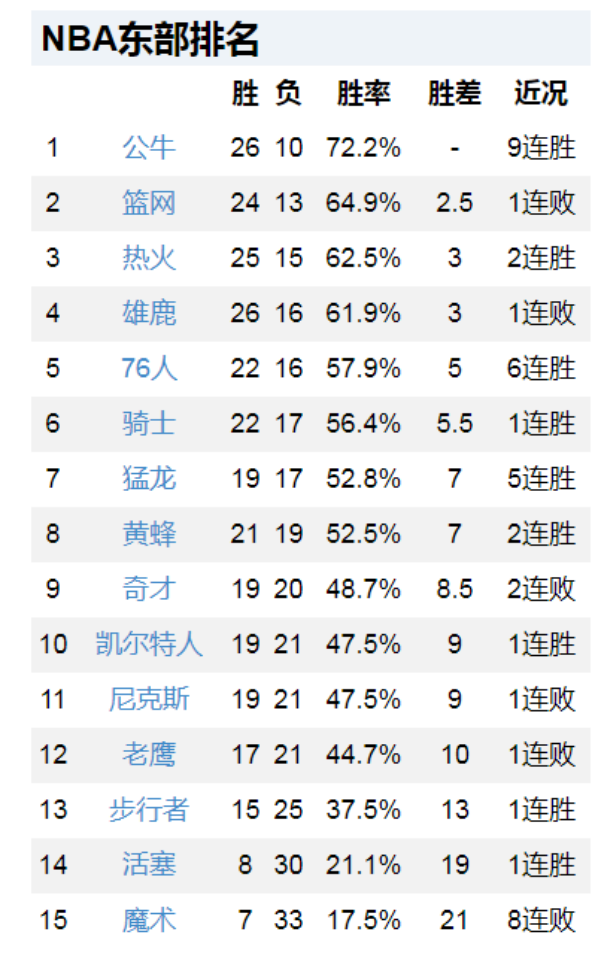 熱火狂勝太陽，雄鹿險些逆轉，灰熊8連勝，NBA東西部最新排名