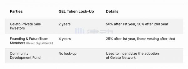 Gelato Network:智慧合約自動執行工具 Gelato Network:智慧合約自動執行工具