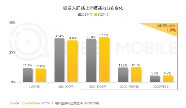 銀髮人群突破2.5億，全面線上化成為存量時代的增長點